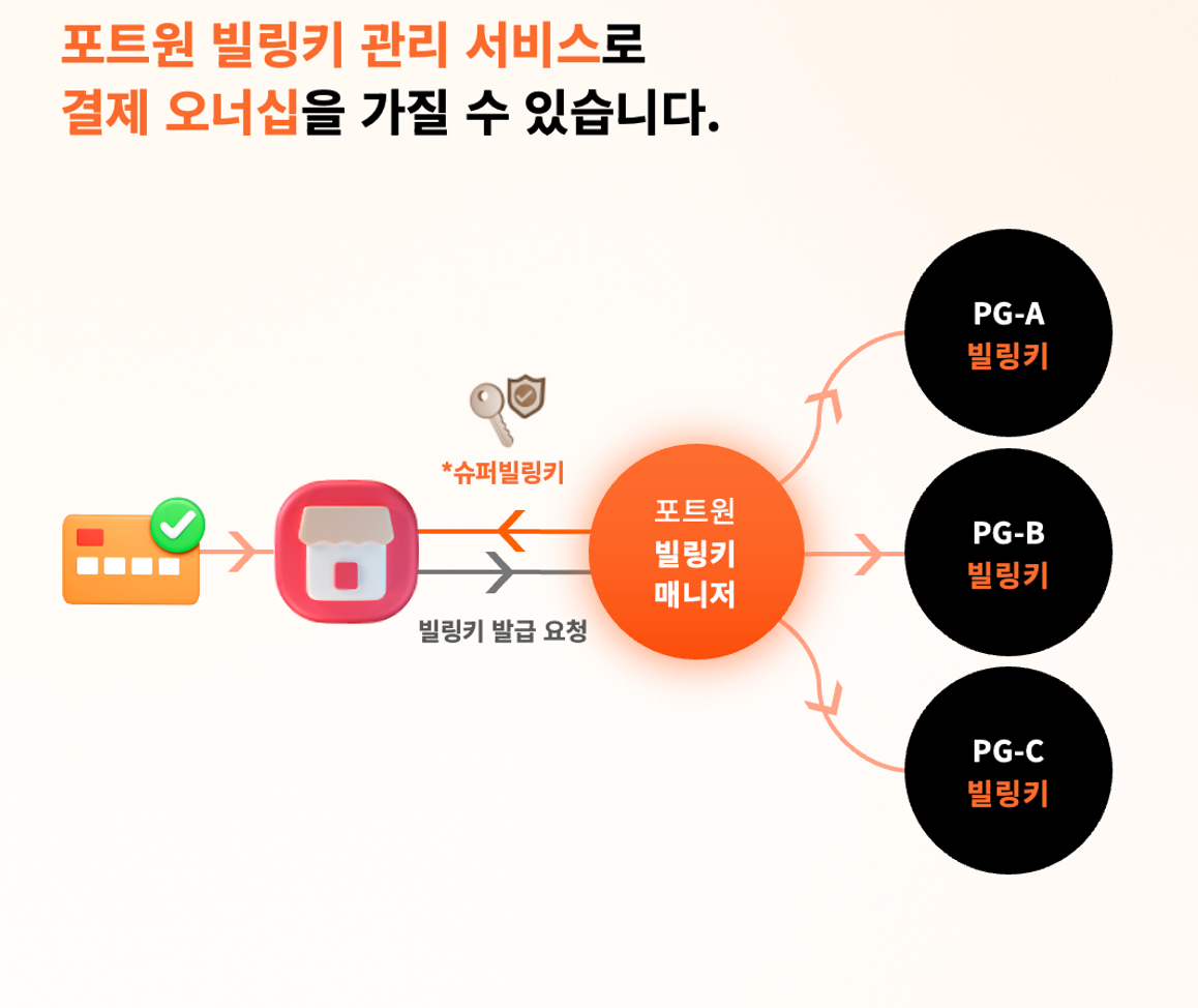 결제 오너십 확보를 위한 포트원 빌링키 관리 서비스